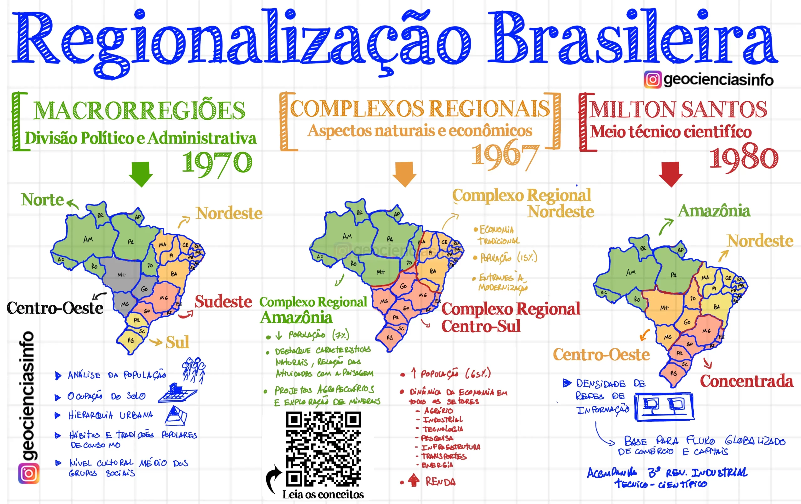 Regiões Brasileiras  Mudanças nas divisões 
